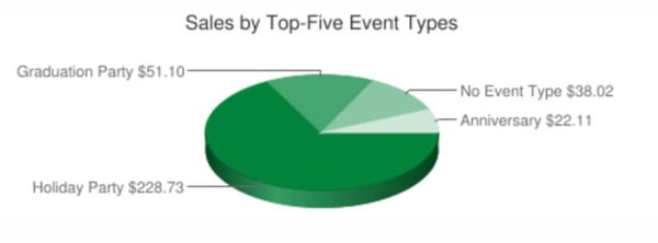 catering sales report